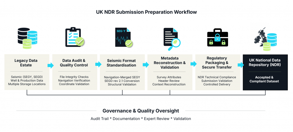 UK NDR Submissions